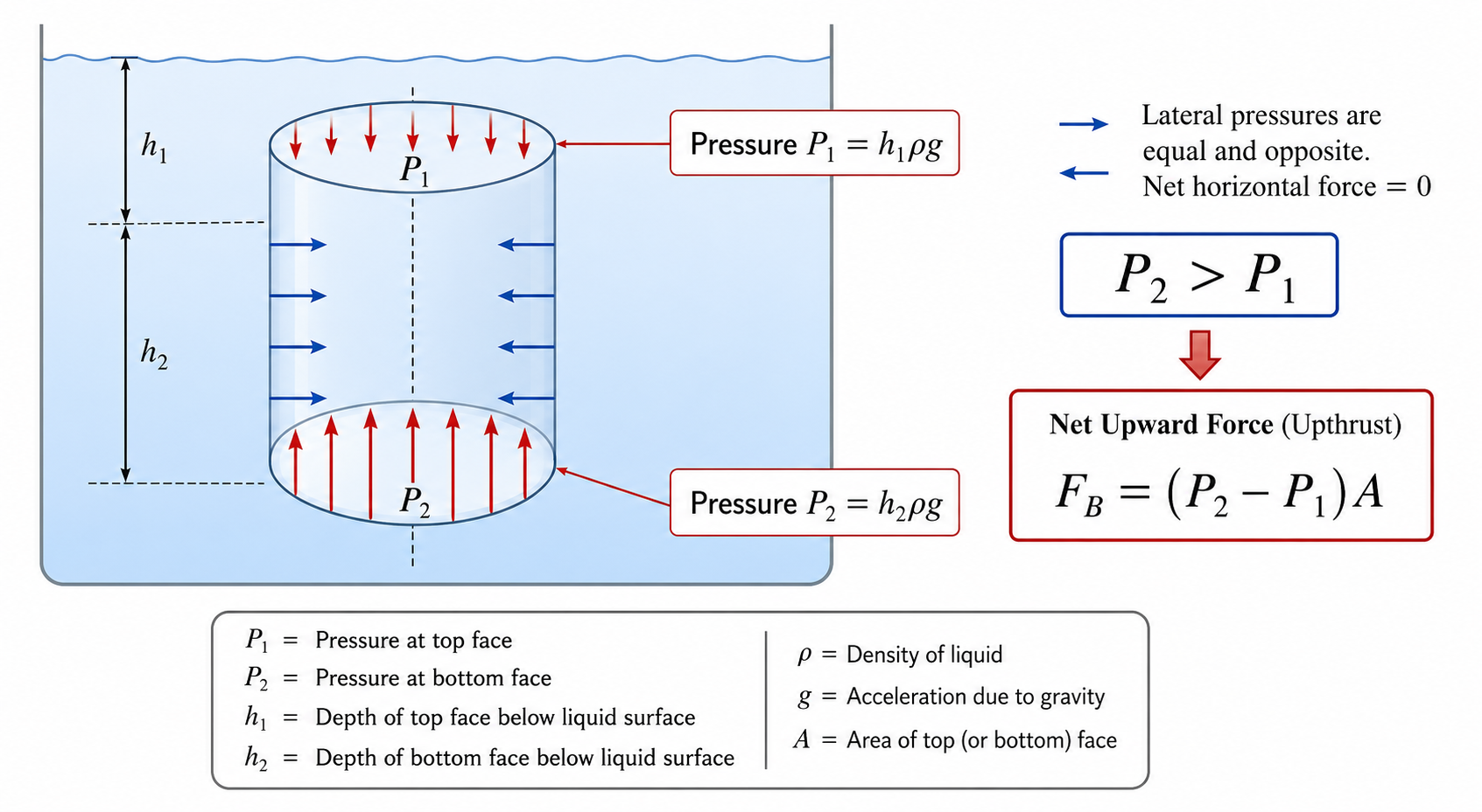 Reason for Upthrust